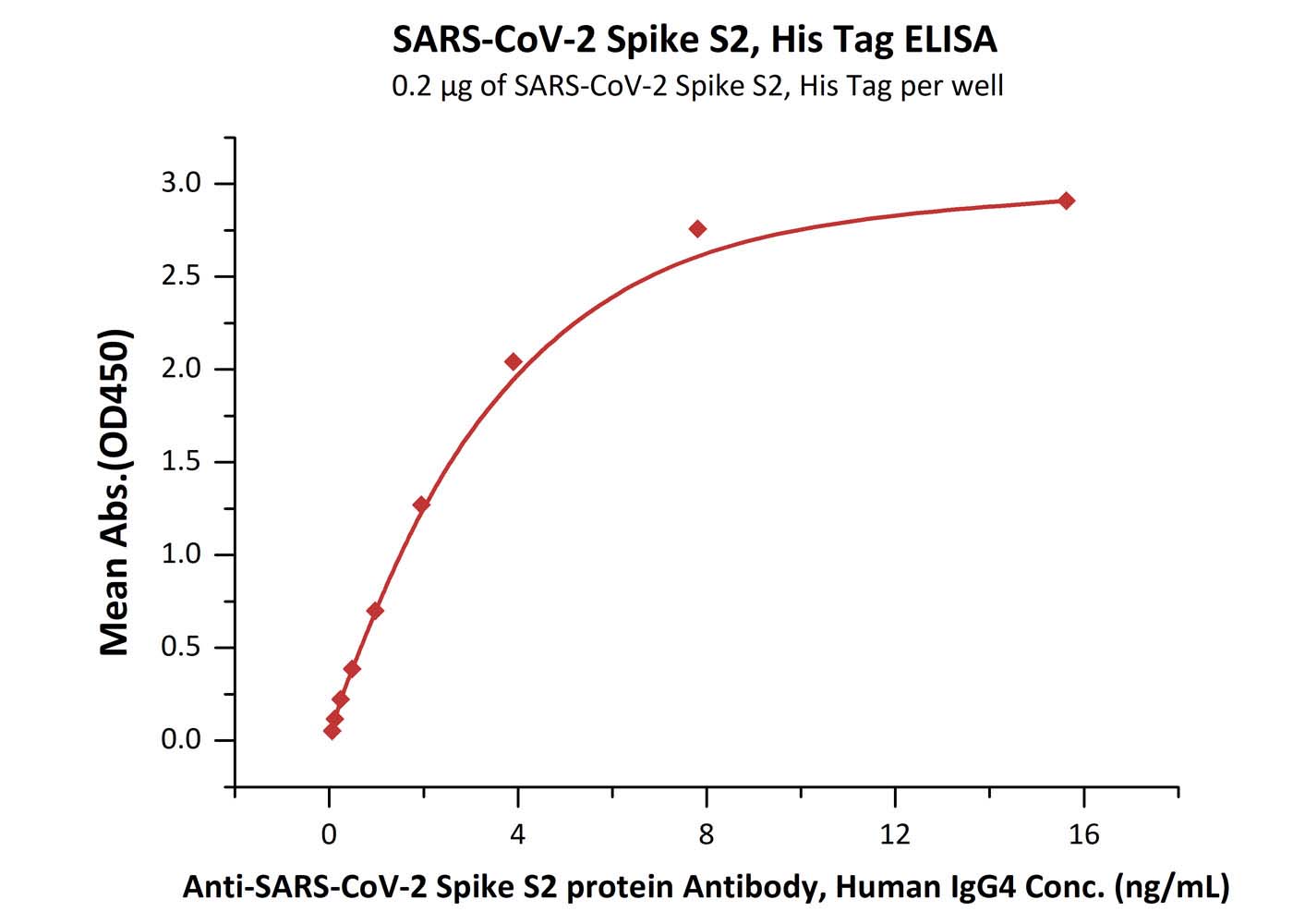 SARS-CoV-2 S2 protein, His TagSARS-CoV-2 S2 protein, His Tag (Cat. No. S2N-C52H2) ELISA bioactivity