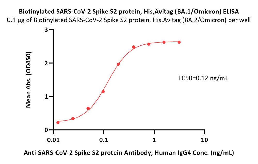  Spike S2 ELISA