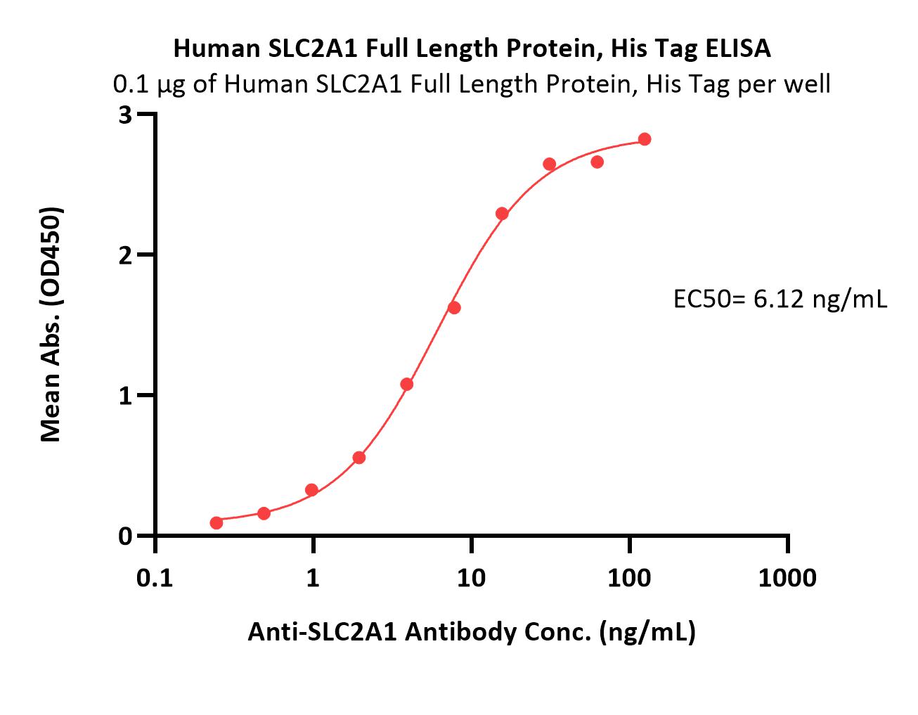  SLC2A1 ELISA