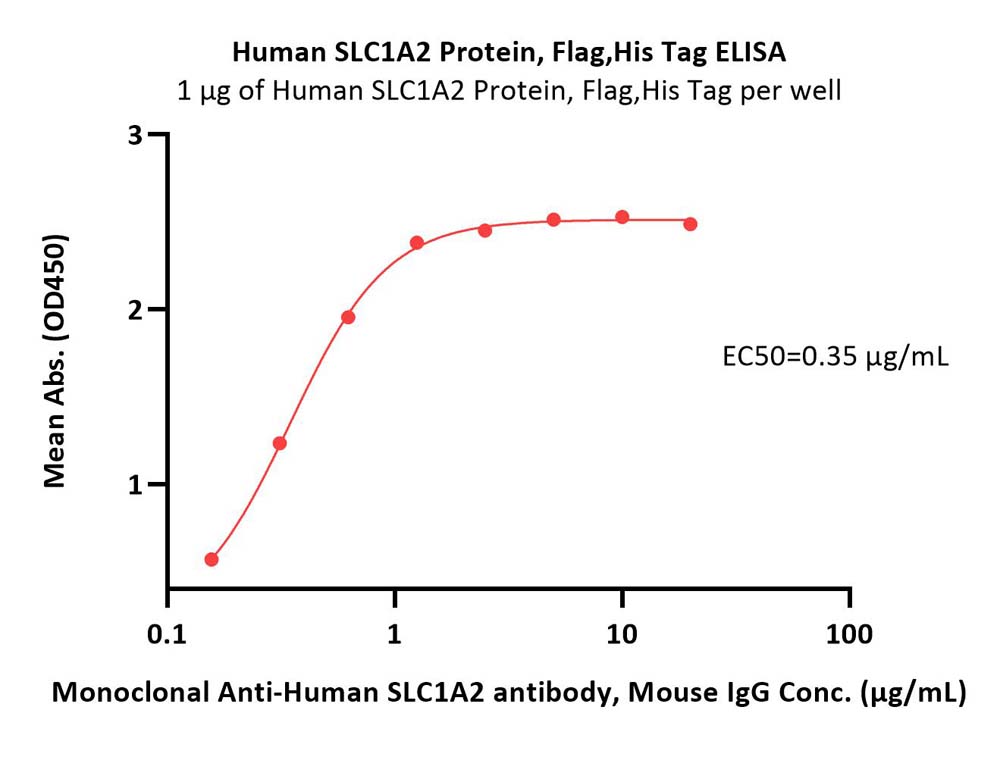  SLC1A2 ELISA