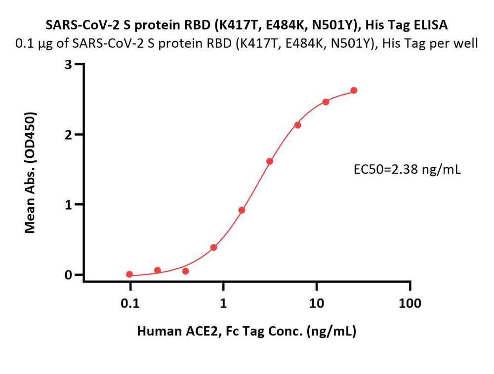  Spike RBD ELISA