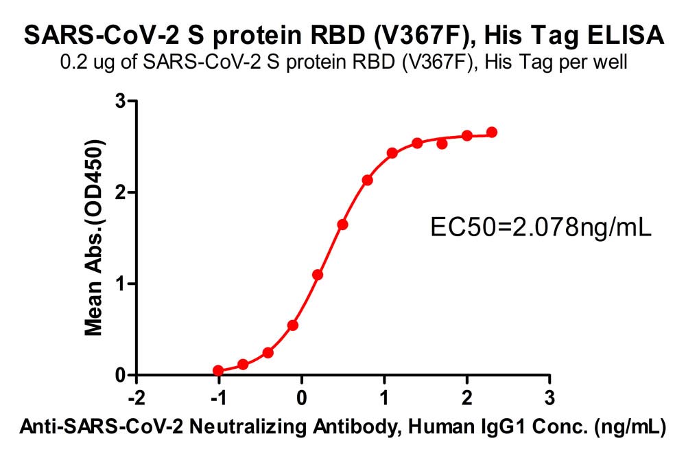  Spike RBD ELISA