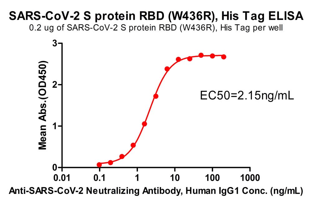  Spike RBD ELISA