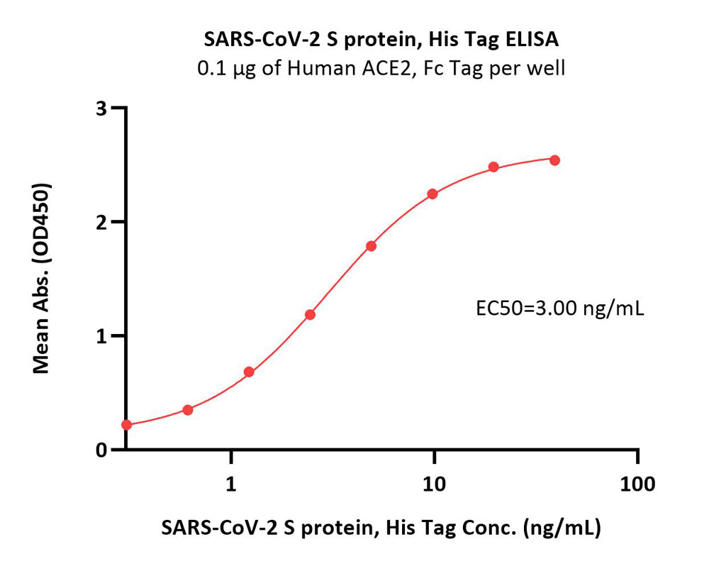  Spike protein ELISA