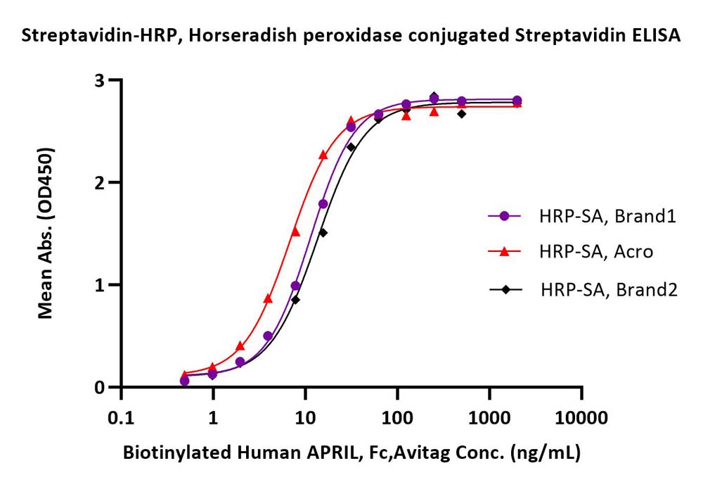  Streptavidin ELISA