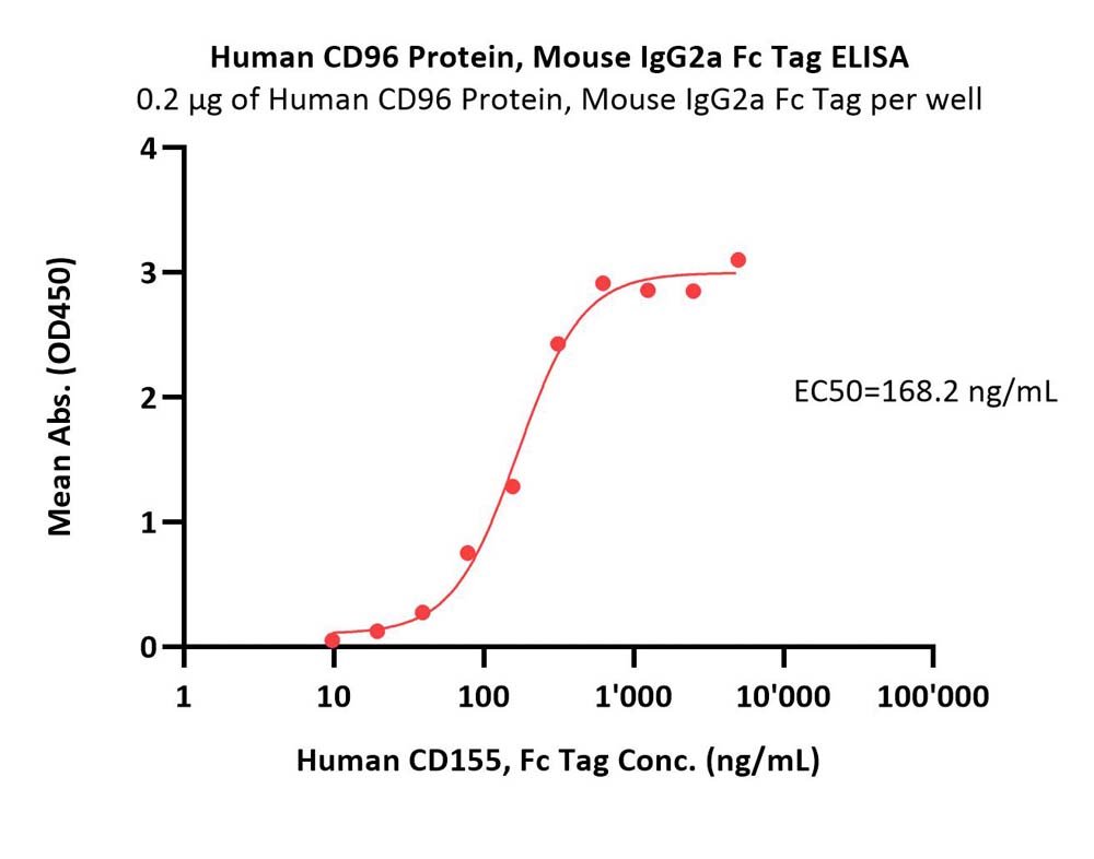  CD96 ELISA