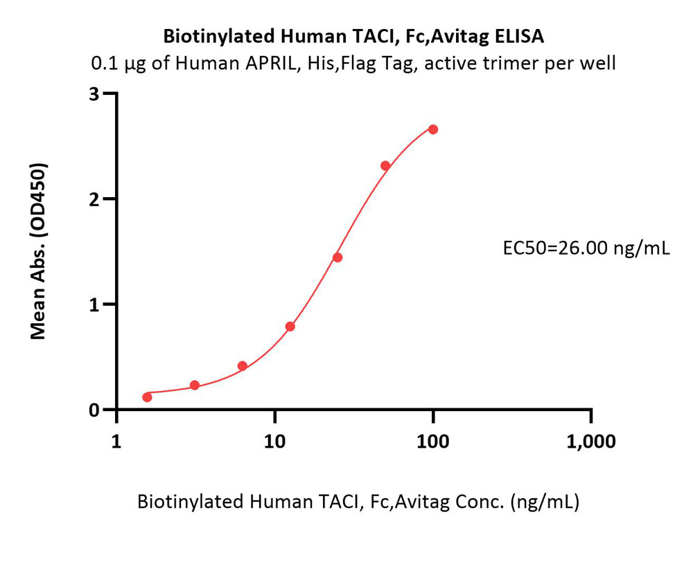  TACI ELISA