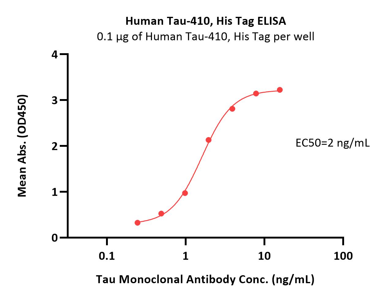  Tau ELISA