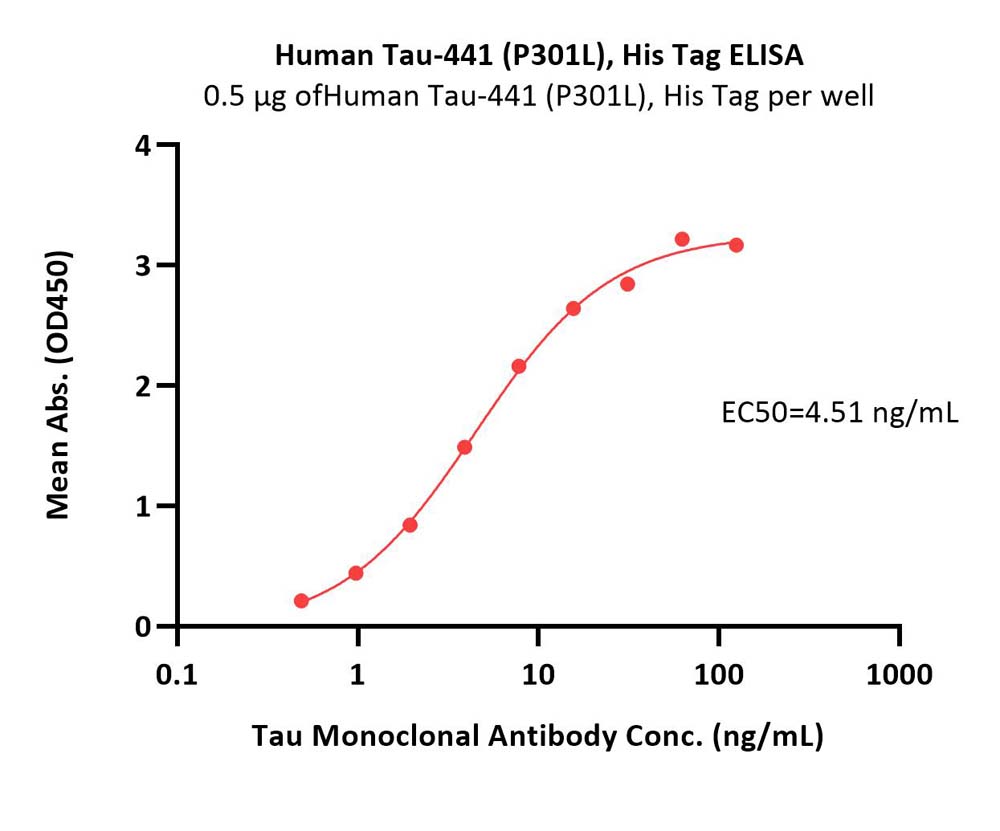  Tau ELISA