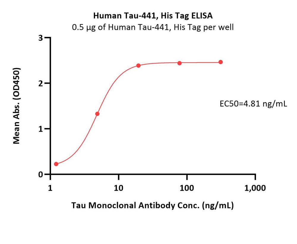  Tau ELISA