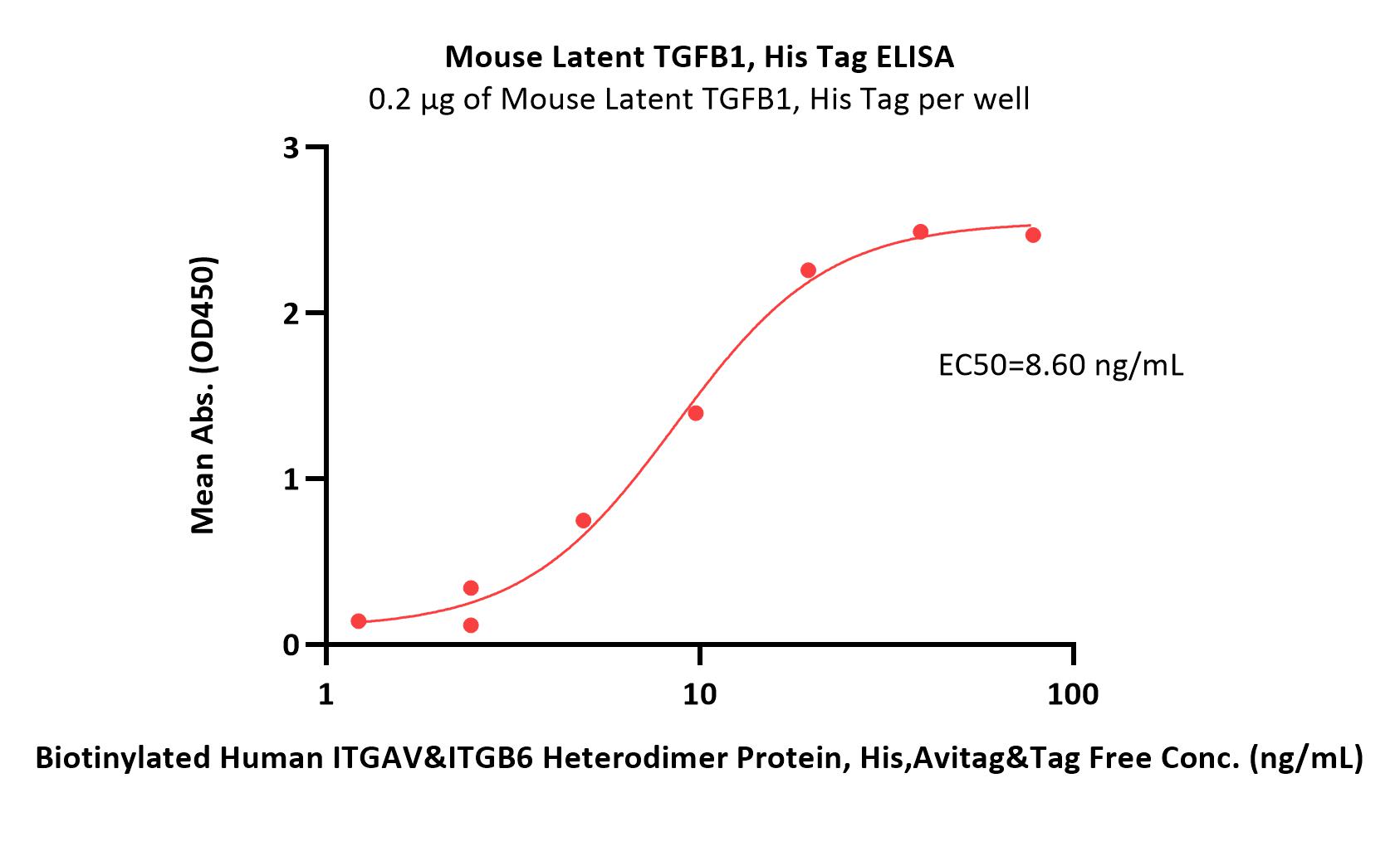 Mouse Latent TGFB1, His TagMouse Latent TGFB1, His Tag (Cat. No. TG1-M5245) ELISA bioactivity