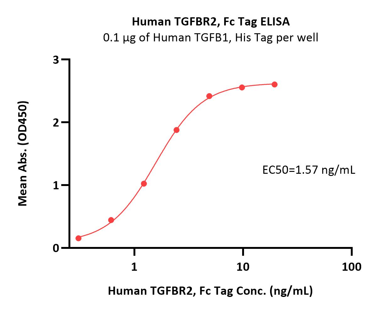  TGF-beta RII ELISA