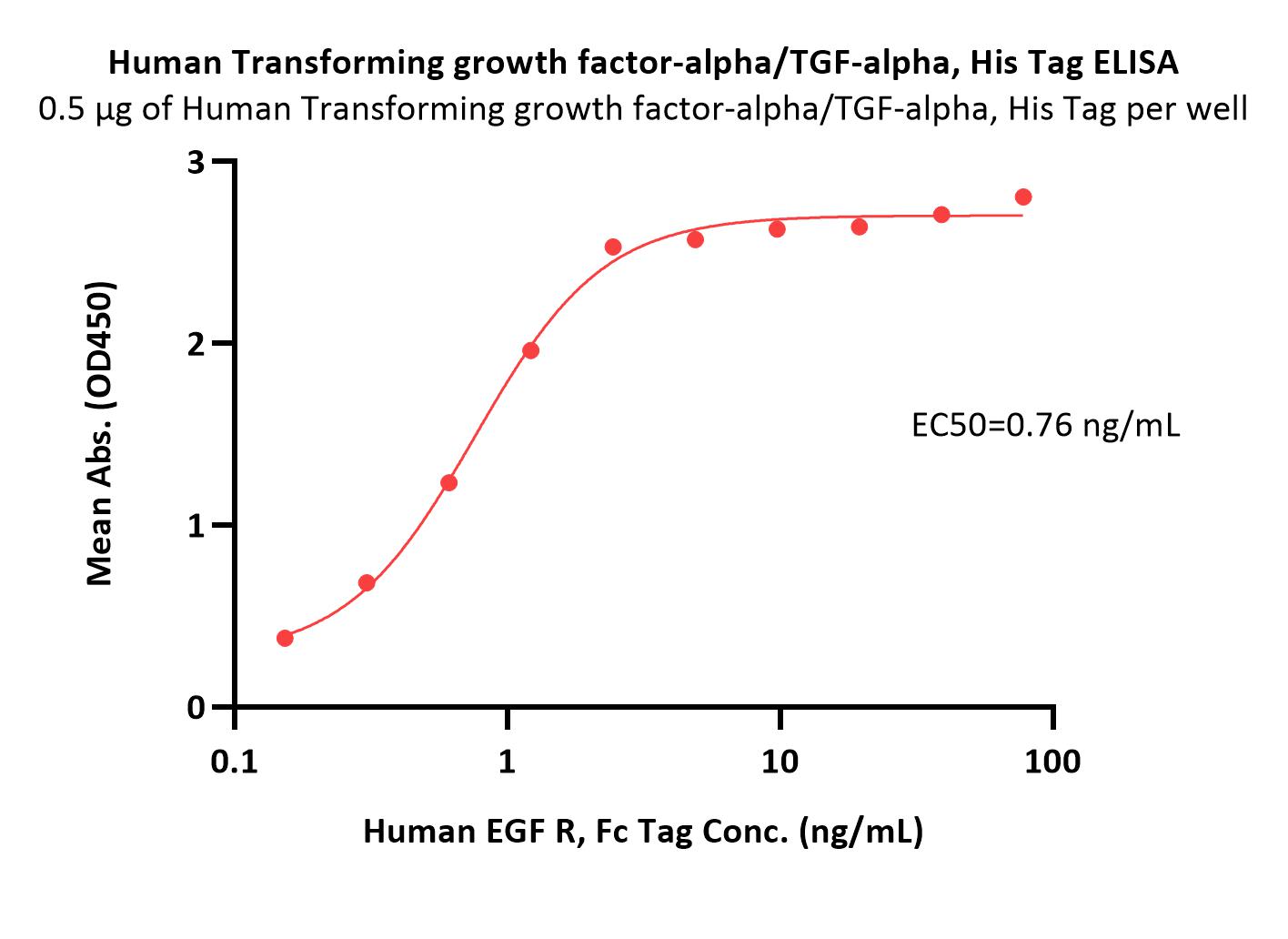  TGF-alpha ELISA