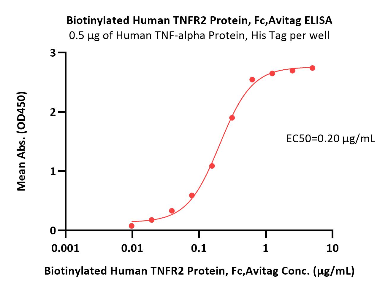  TNFR2 ELISA