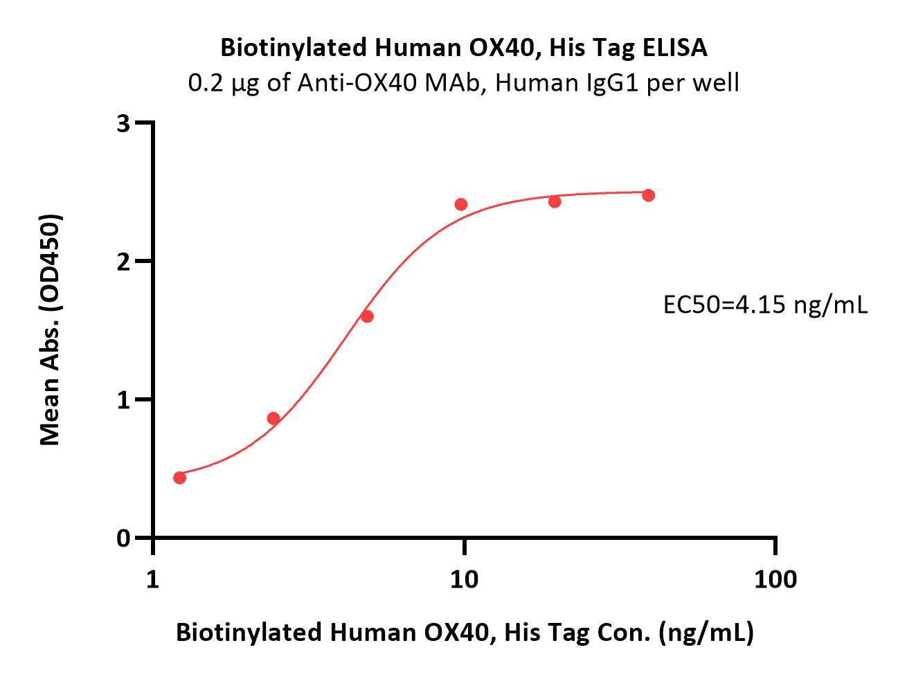 Biotinylated Human OX40, Avitag,His TagBiotinylated Human OX40, Avitag,His Tag (Cat. No. TN4-H82E4) ELISA bioactivity