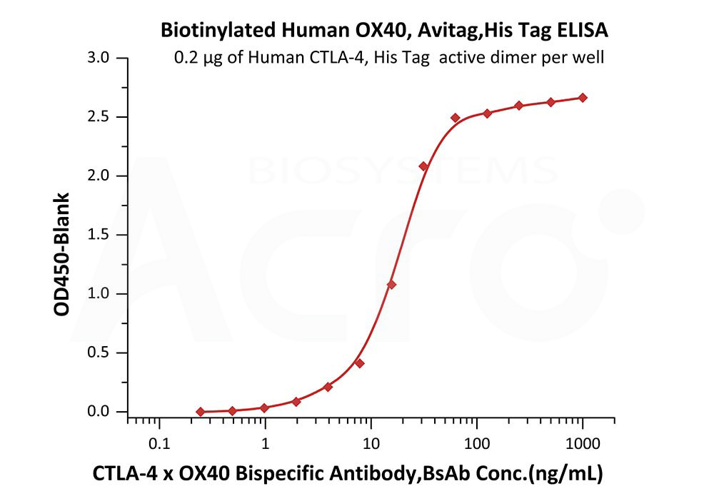 Biotinylated Human OX40, Avitag,His TagBiotinylated Human OX40, Avitag,His Tag (Cat. No. TN4-H82E4) ELISA bioactivity