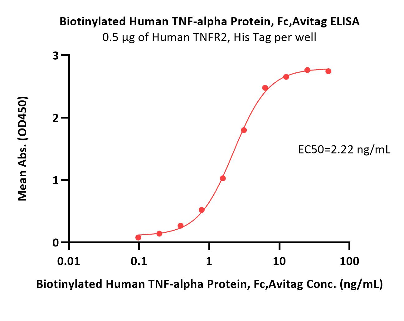  TNF-alpha ELISA