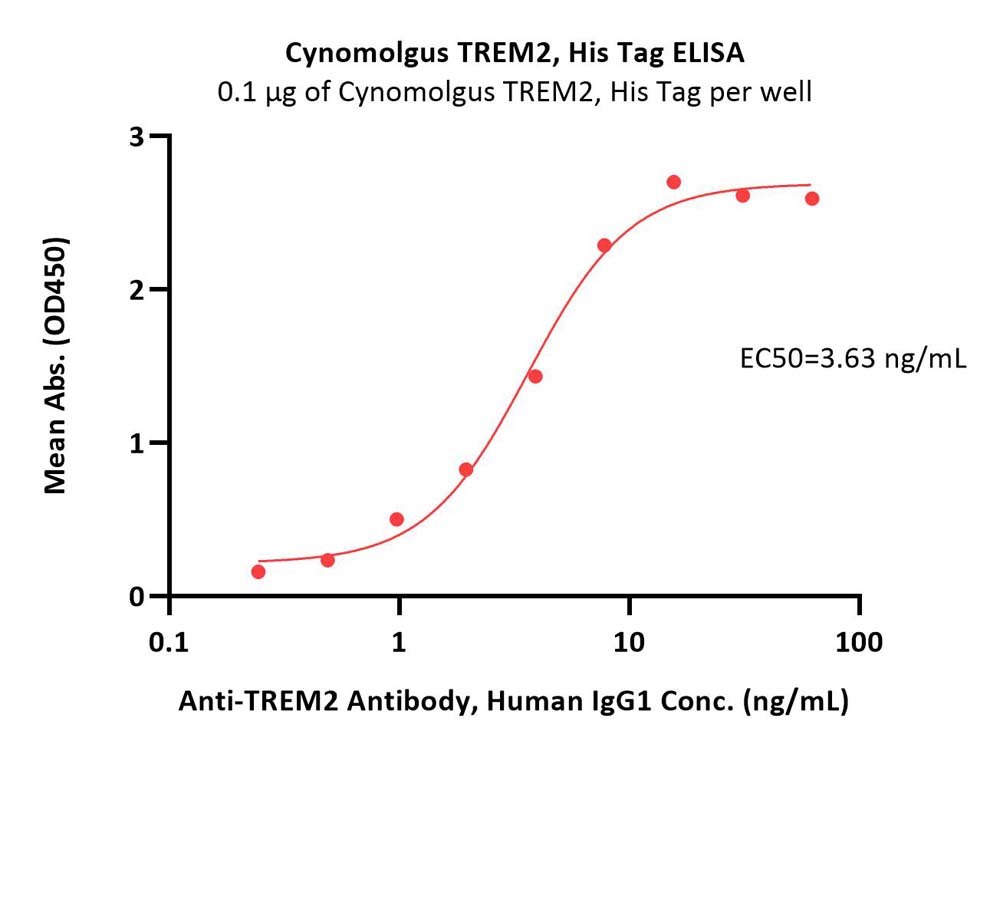  TREM2 ELISA