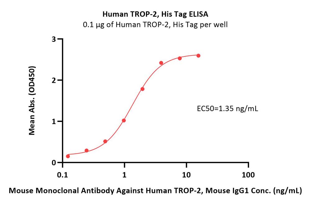  TROP-2 ELISA