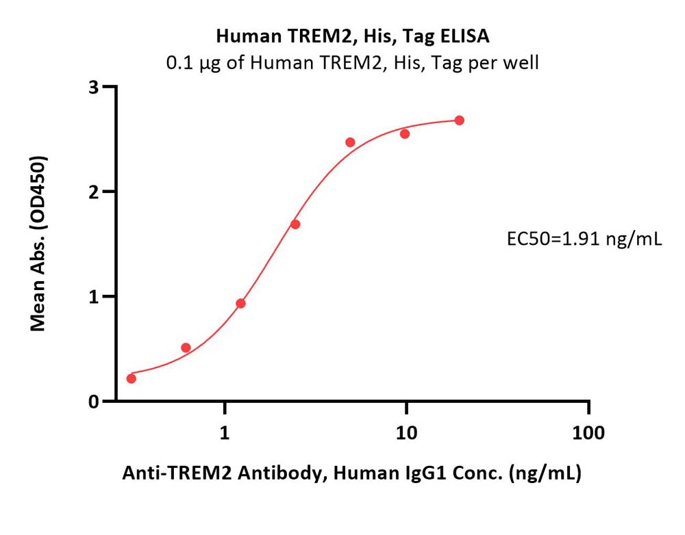  TREM2 ELISA