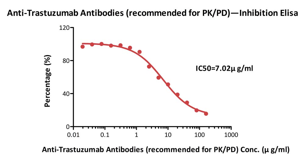  Trastuzumab ELISA