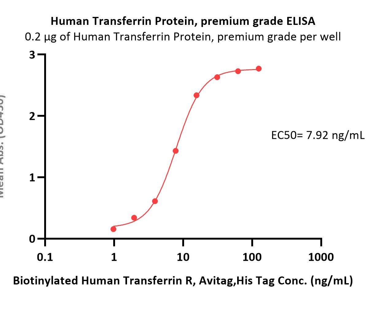  Transferrin ELISA