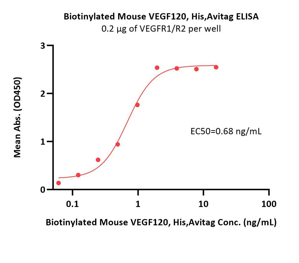  VEGF120 ELISA