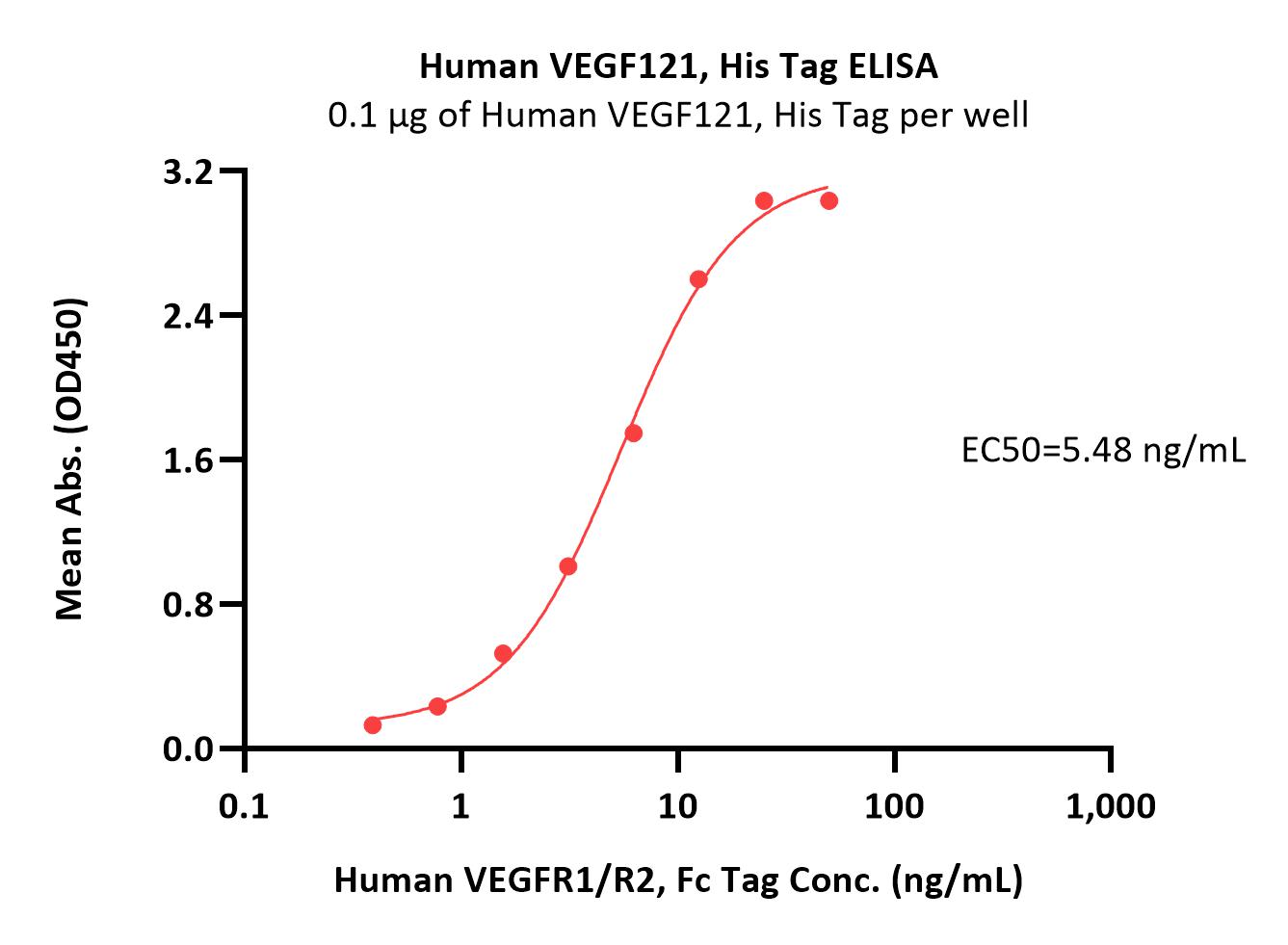  VEGF121 ELISA