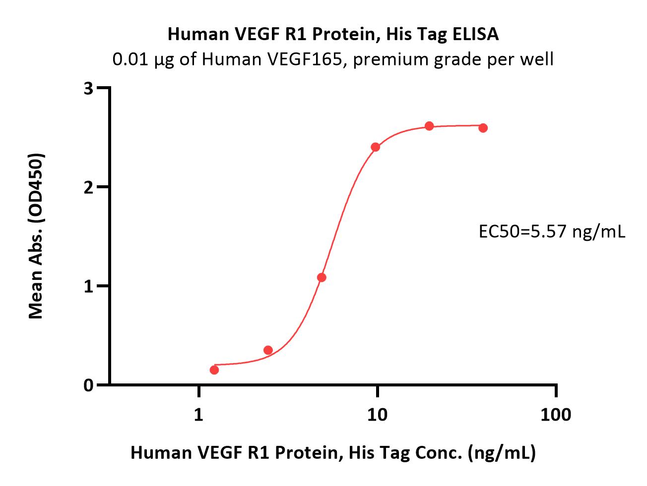  VEGF R1 ELISA