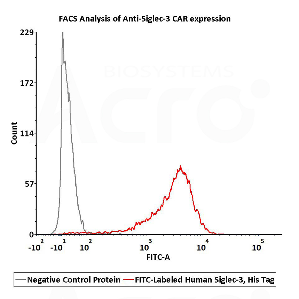  Siglec-3 FACS