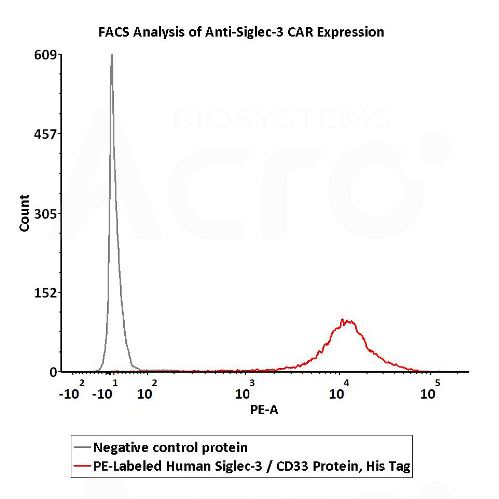 FACS assay shows that recombinant Biotinylated FACS