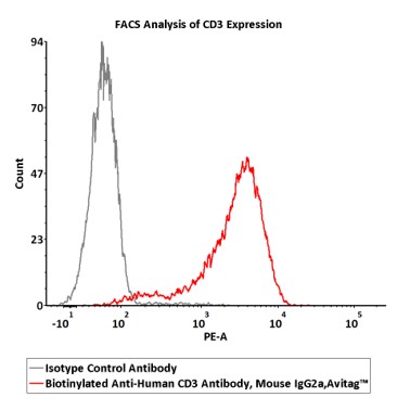  CD3 FACS