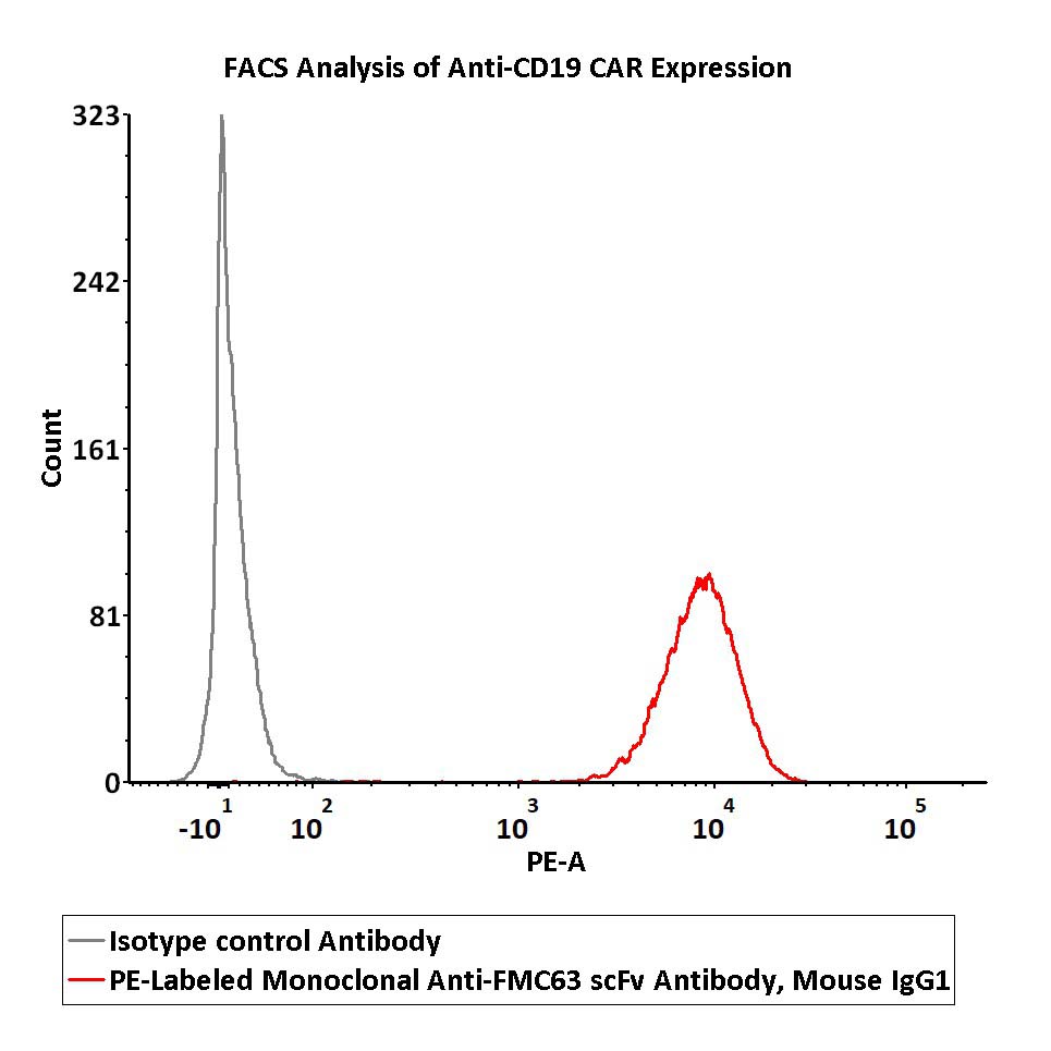  FMC63 FACS