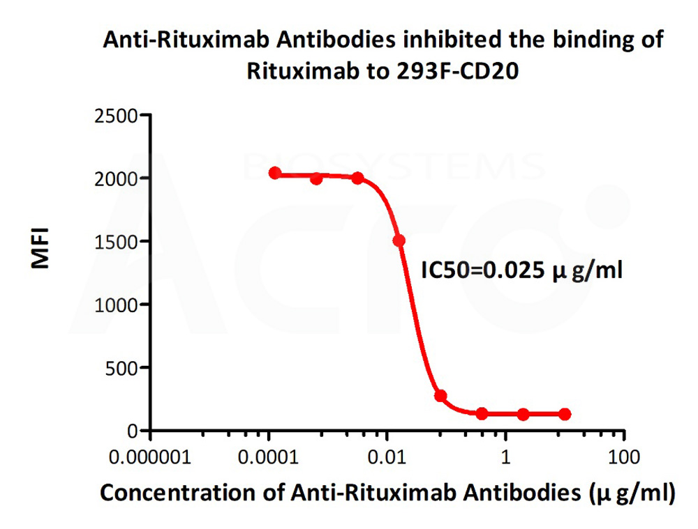  Rituximab FACS