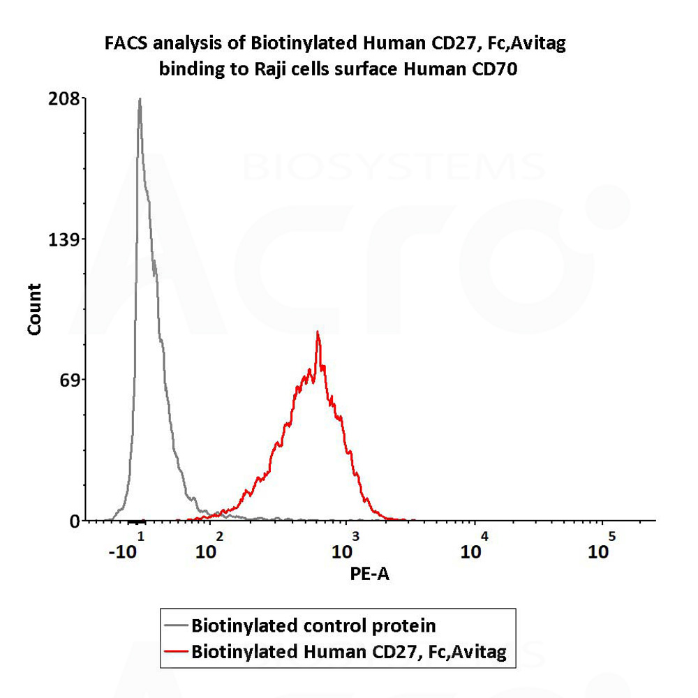  CD27 FACS