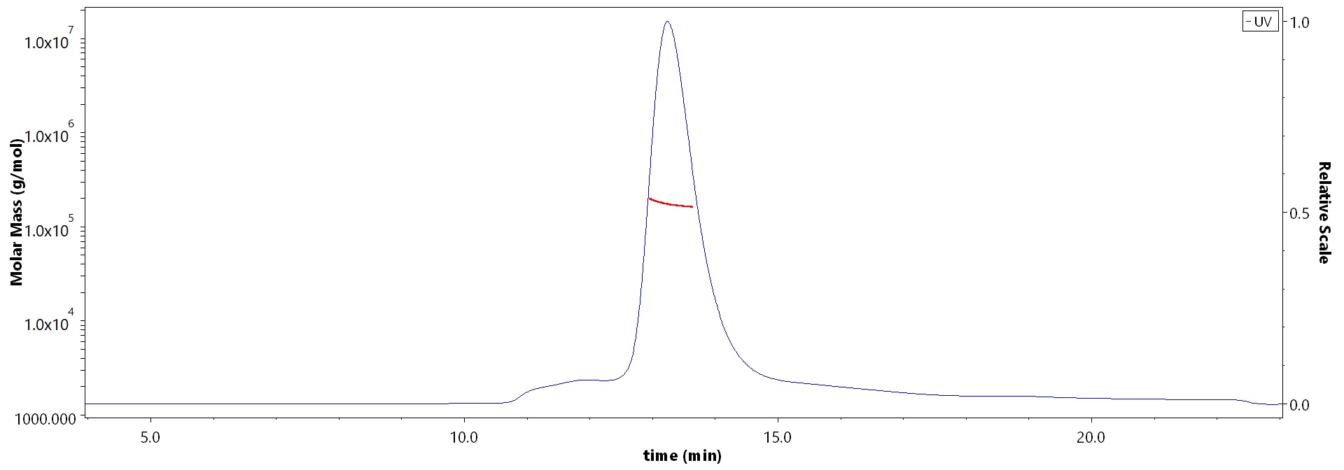 Apolipoprotein E MALS images