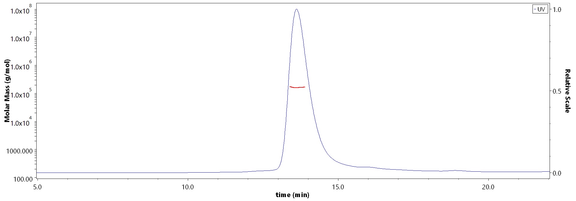 Apolipoprotein E MALS images