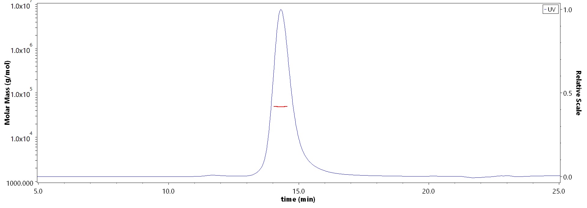 Apolipoprotein H MALS images