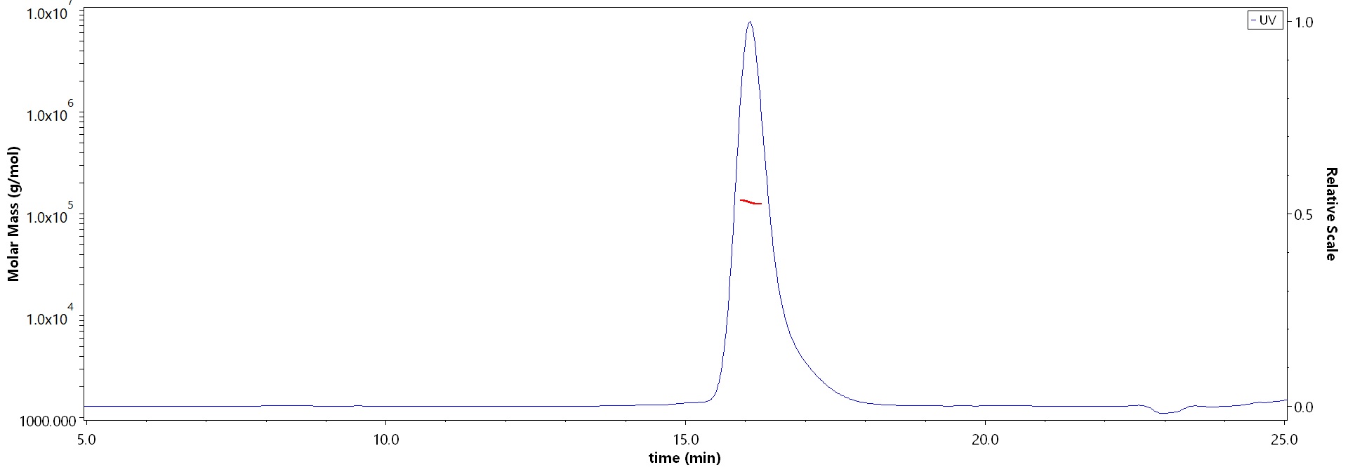 Cathepsin C MALS images