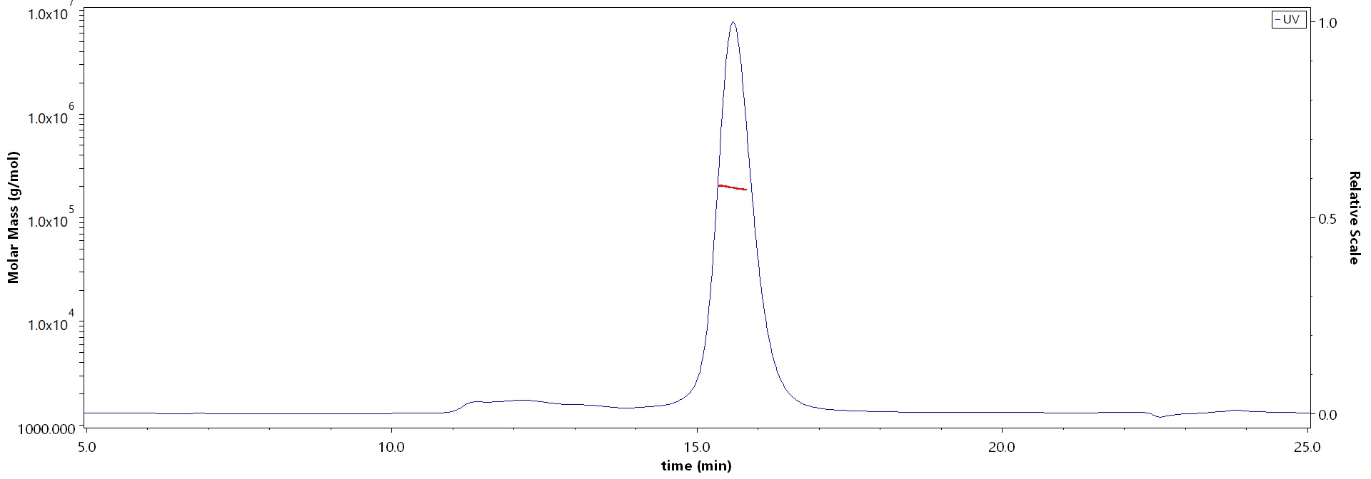 Complement C5 MALS images