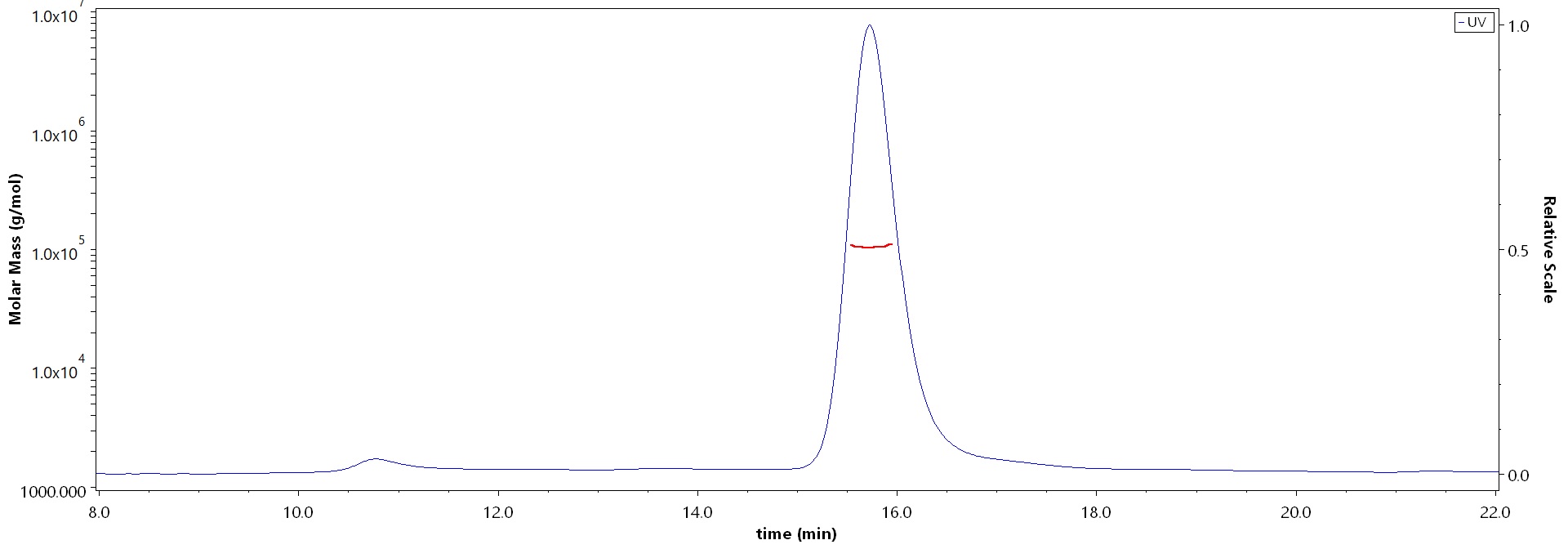 Envelope Protein/E Protein (DENV) MALS images