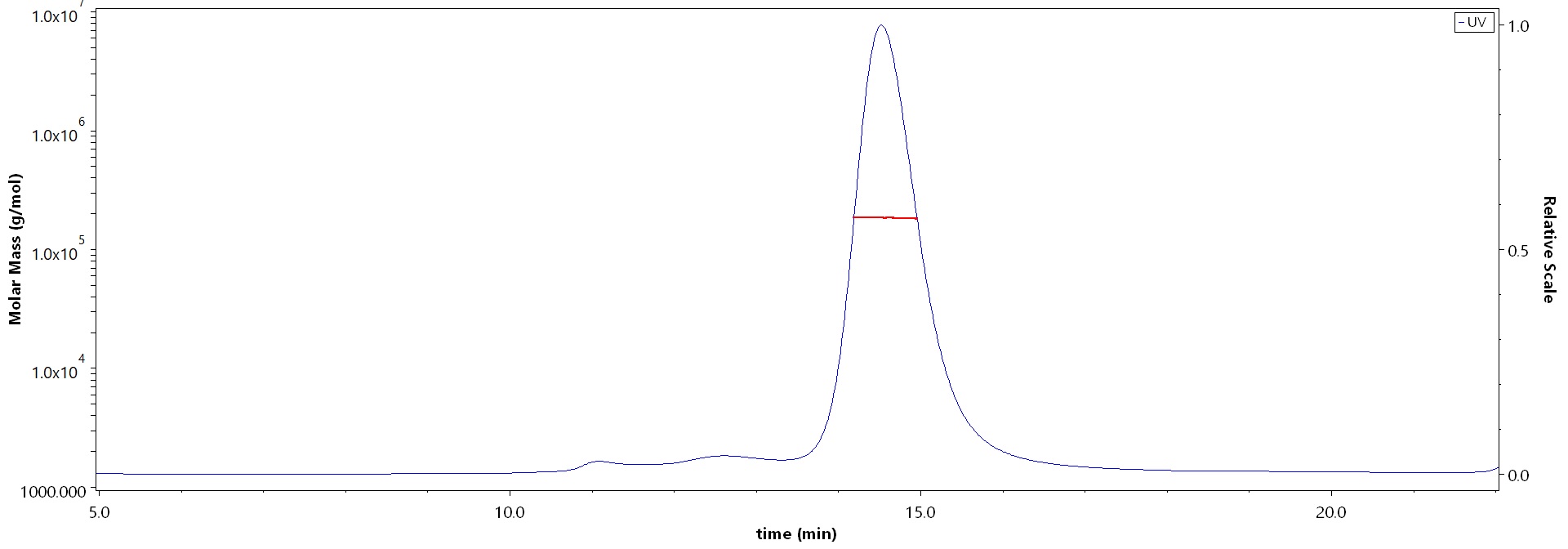 Fusion glycoprotein MALS images