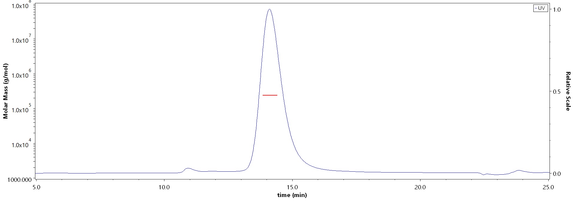 Postfusion glycoprotein B/Postfusion gB (HSV) MALS images