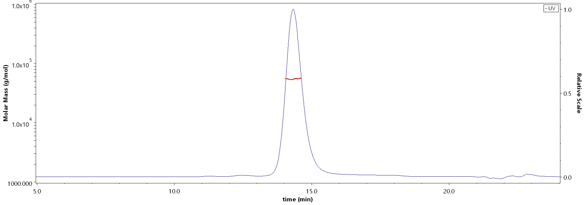 HLA-G & B2M & Peptide (RIIPRHLQL) MALS images