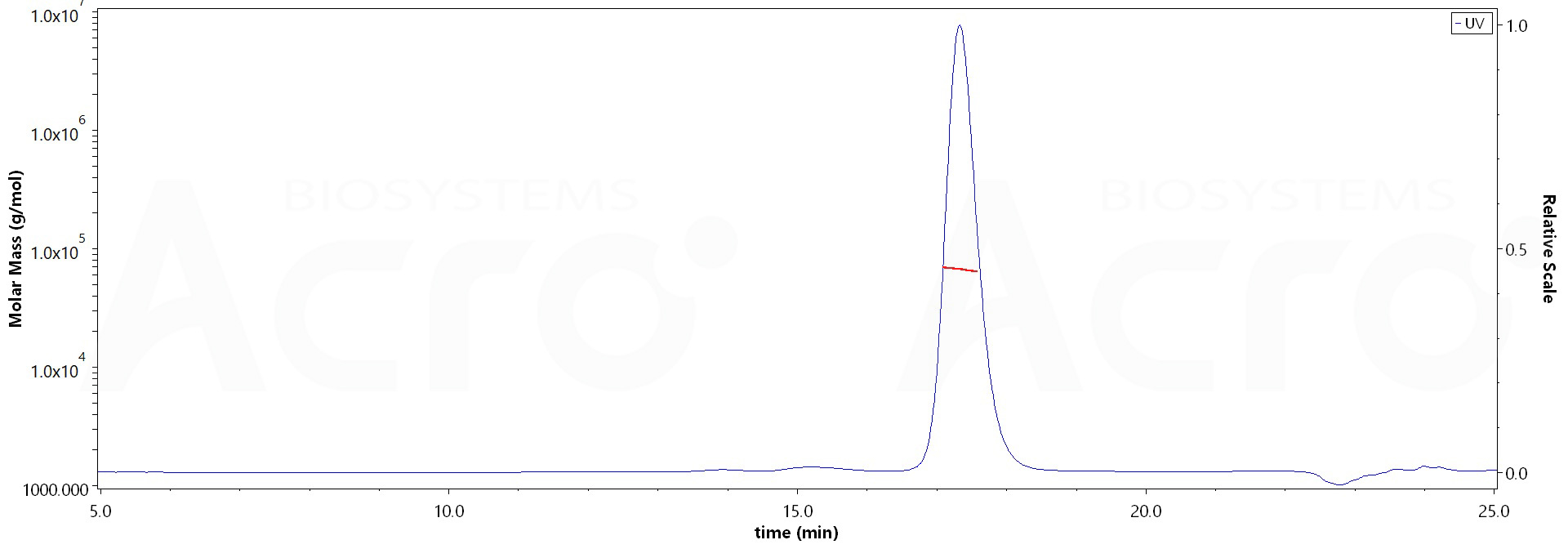 Human Serum Albumin, His Tag (Cat. No. ) MALS images