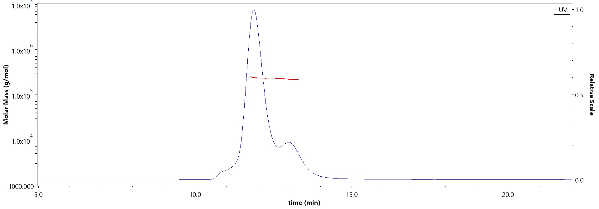 Integrin isoform alpha-7X1B beta 1 MALS images