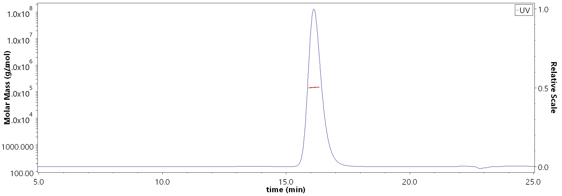 pre-Gc protein MALS images