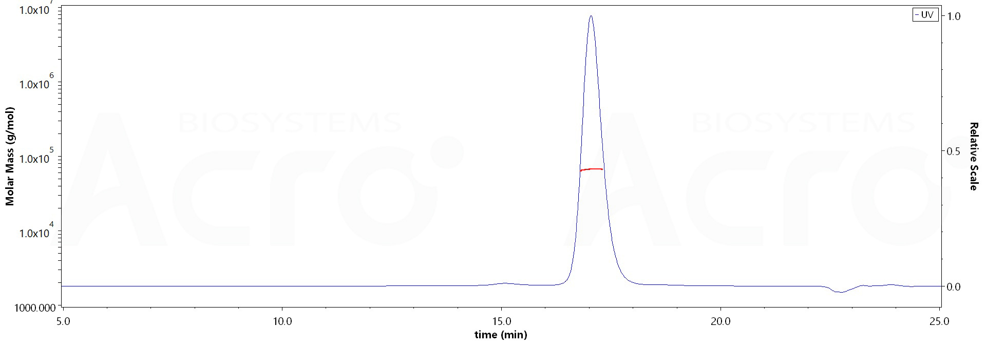 Serum Albumin MALS images