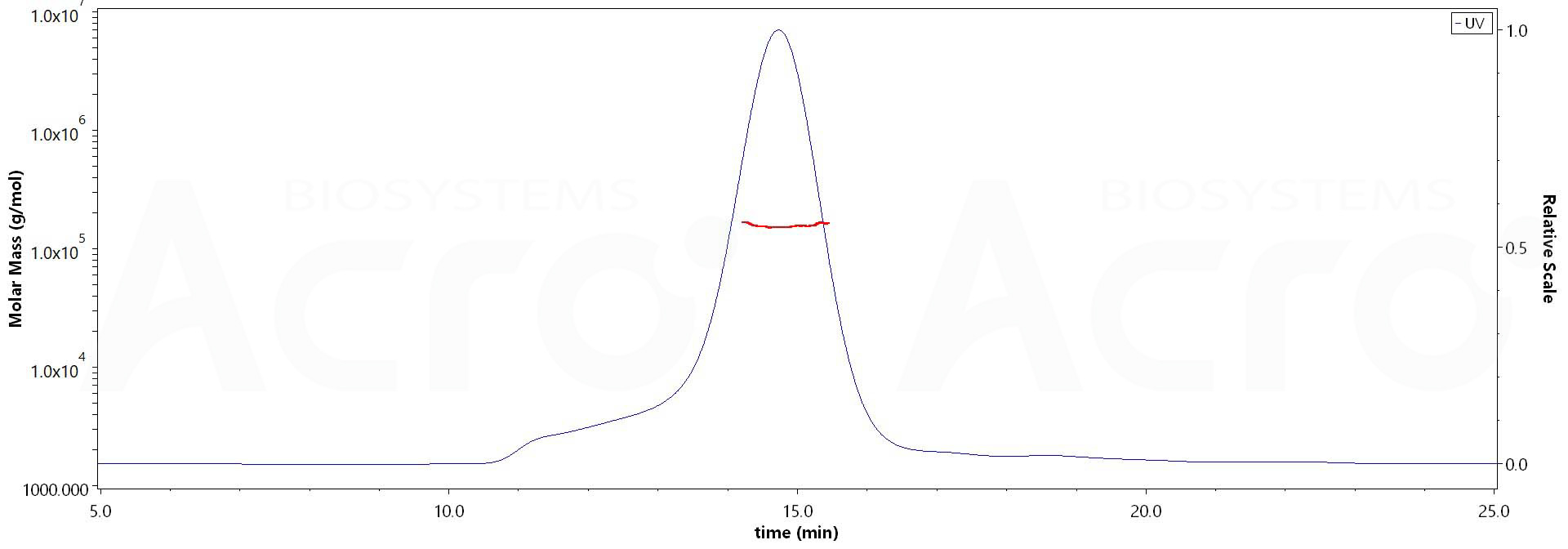 Biotinylated SARS-CoV-2 S1 protein, His,Avitag (Cat. No. ) MALS images