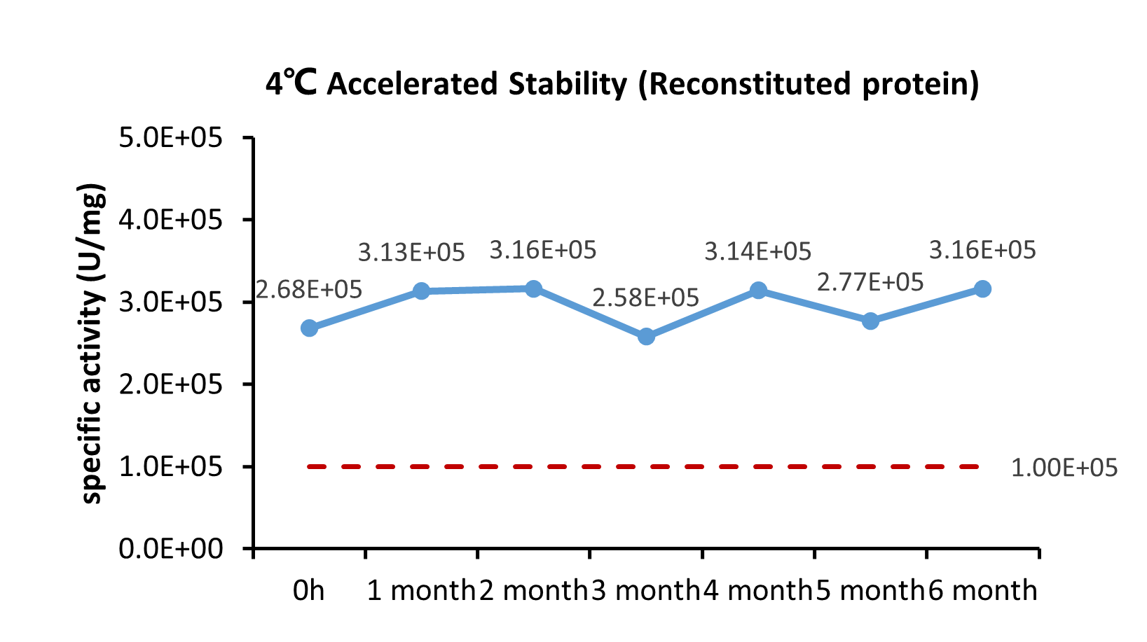  IL-21 STABILITY